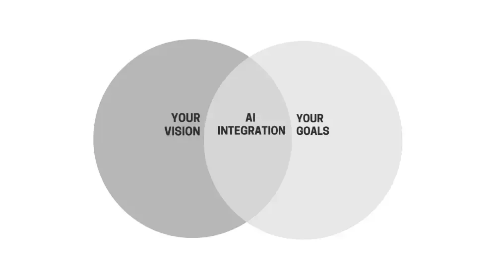 Venn diagram of vision, goal and ai integration